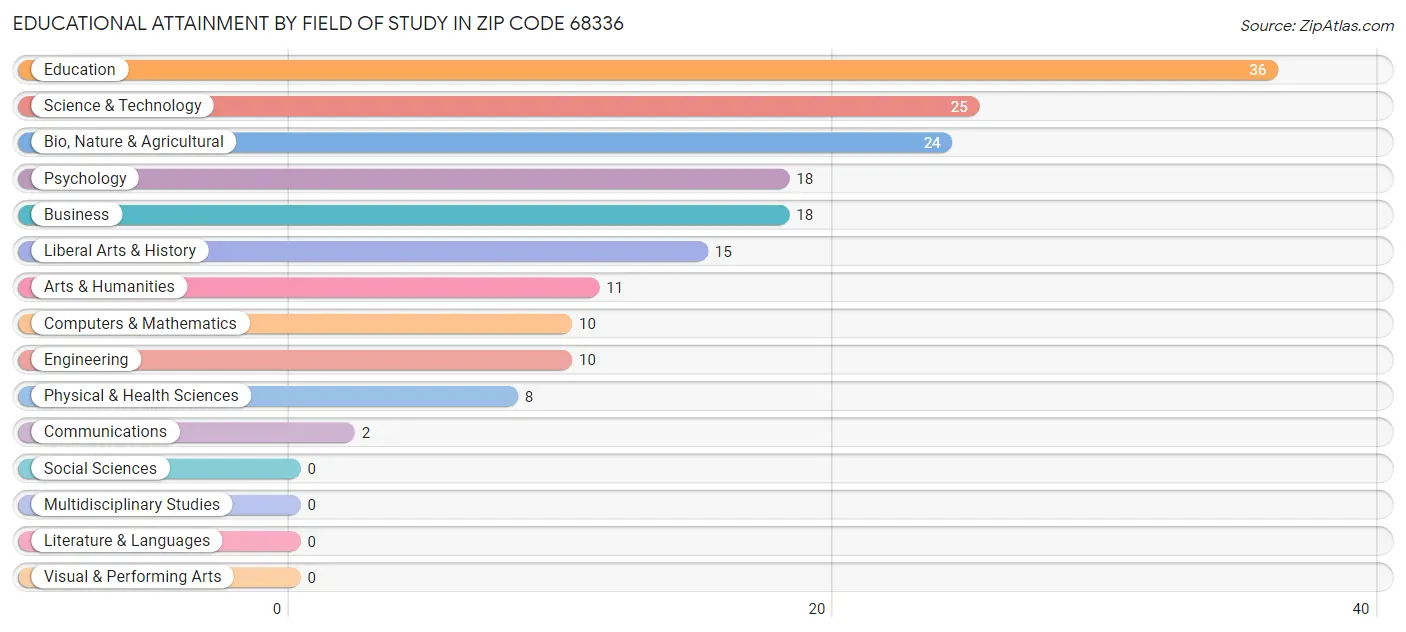 Educational Attainment by Field of Study in Zip Code 68336