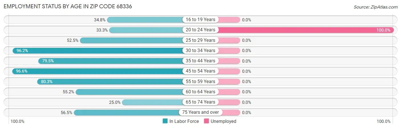 Employment Status by Age in Zip Code 68336