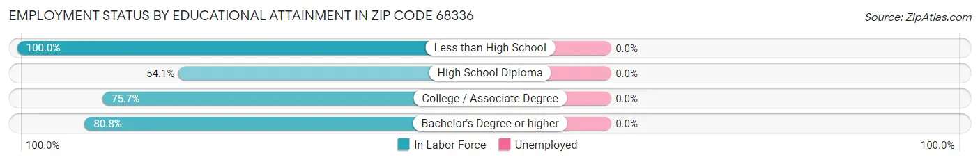 Employment Status by Educational Attainment in Zip Code 68336