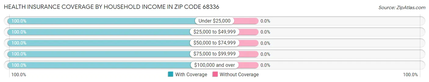 Health Insurance Coverage by Household Income in Zip Code 68336