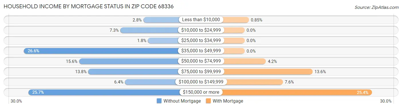 Household Income by Mortgage Status in Zip Code 68336