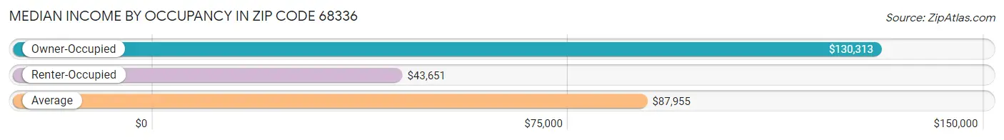 Median Income by Occupancy in Zip Code 68336