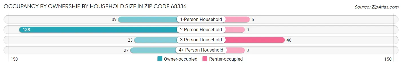 Occupancy by Ownership by Household Size in Zip Code 68336