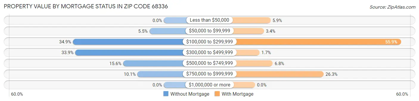 Property Value by Mortgage Status in Zip Code 68336
