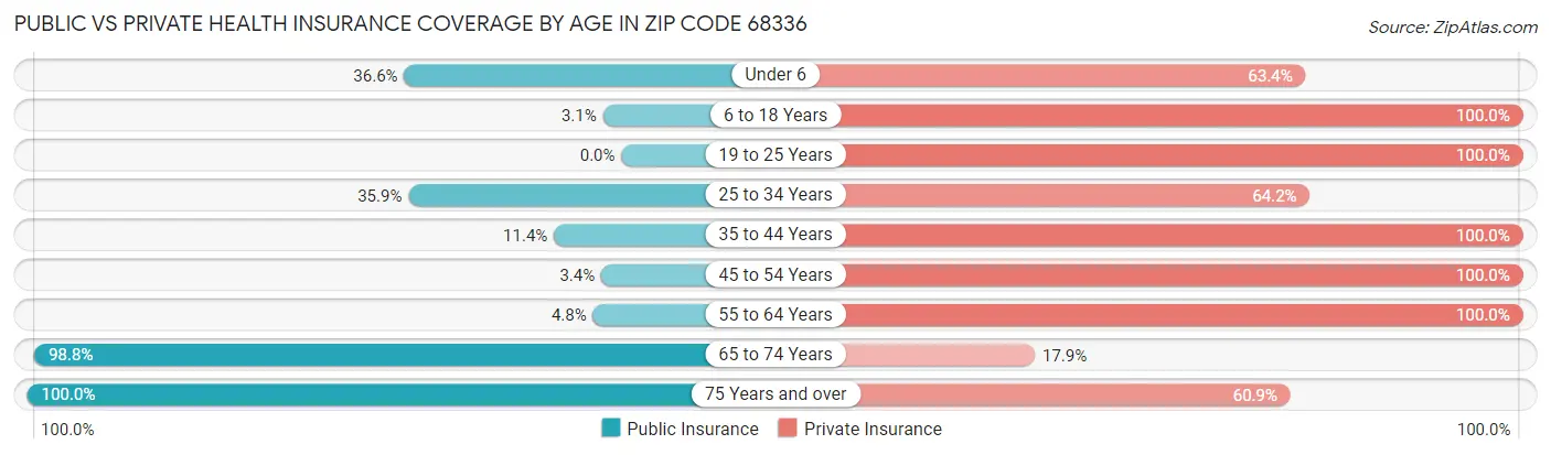Public vs Private Health Insurance Coverage by Age in Zip Code 68336