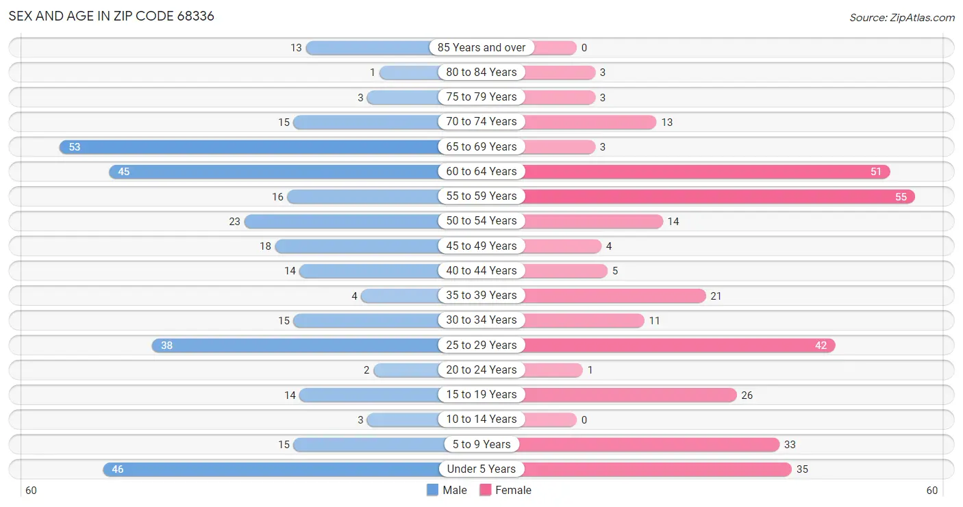 Sex and Age in Zip Code 68336