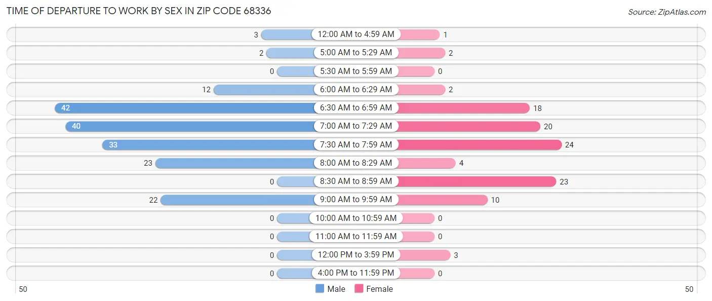 Time of Departure to Work by Sex in Zip Code 68336