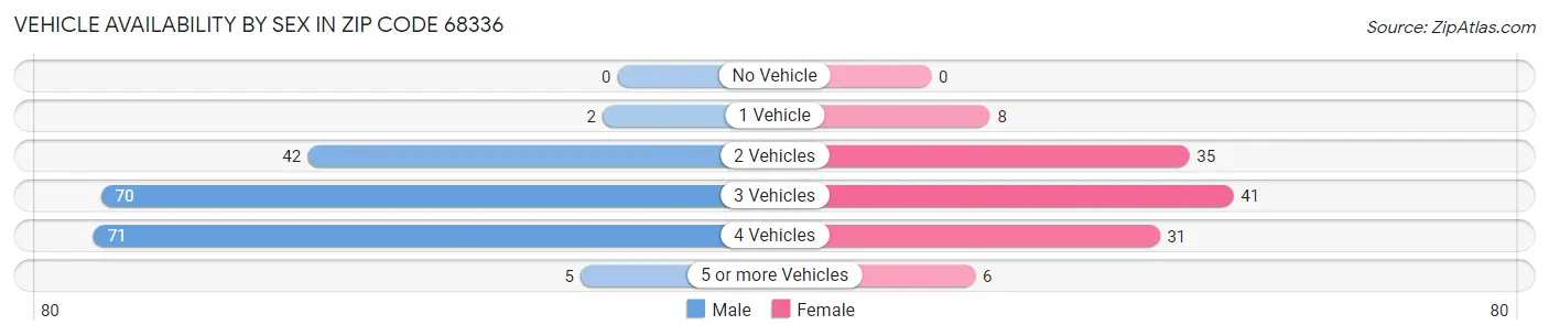 Vehicle Availability by Sex in Zip Code 68336