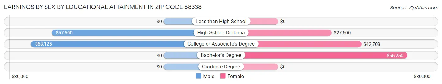 Earnings by Sex by Educational Attainment in Zip Code 68338