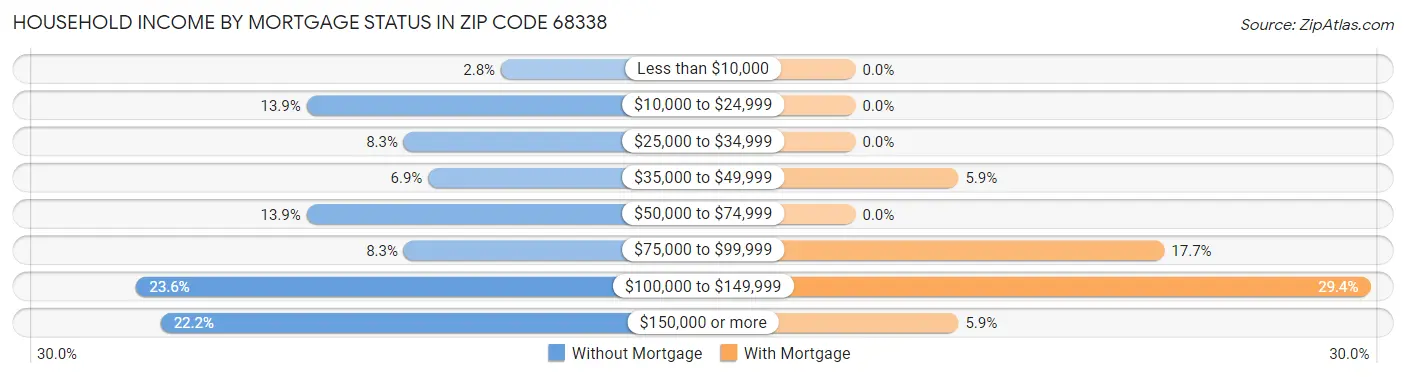Household Income by Mortgage Status in Zip Code 68338