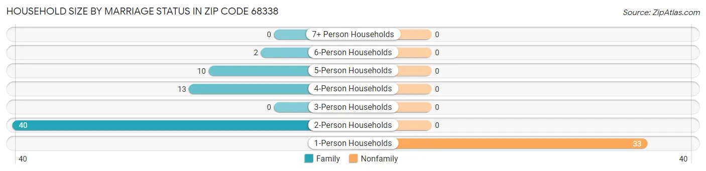 Household Size by Marriage Status in Zip Code 68338