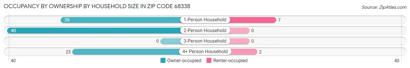 Occupancy by Ownership by Household Size in Zip Code 68338