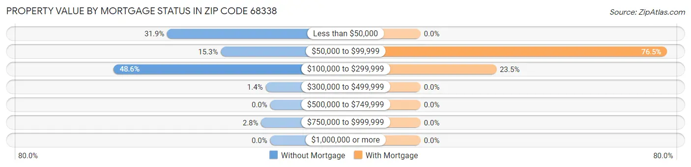 Property Value by Mortgage Status in Zip Code 68338