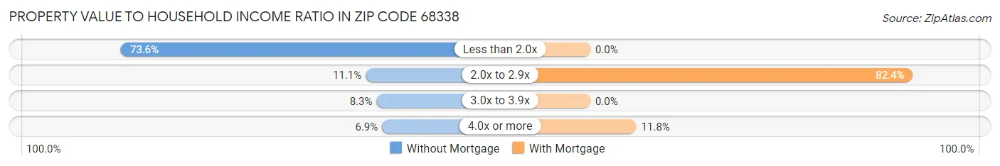 Property Value to Household Income Ratio in Zip Code 68338