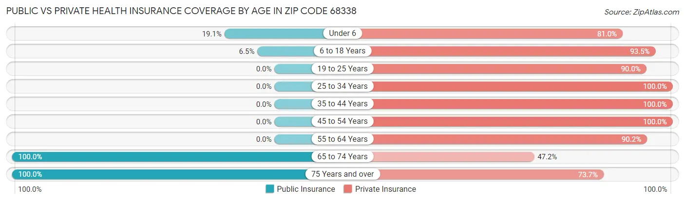 Public vs Private Health Insurance Coverage by Age in Zip Code 68338
