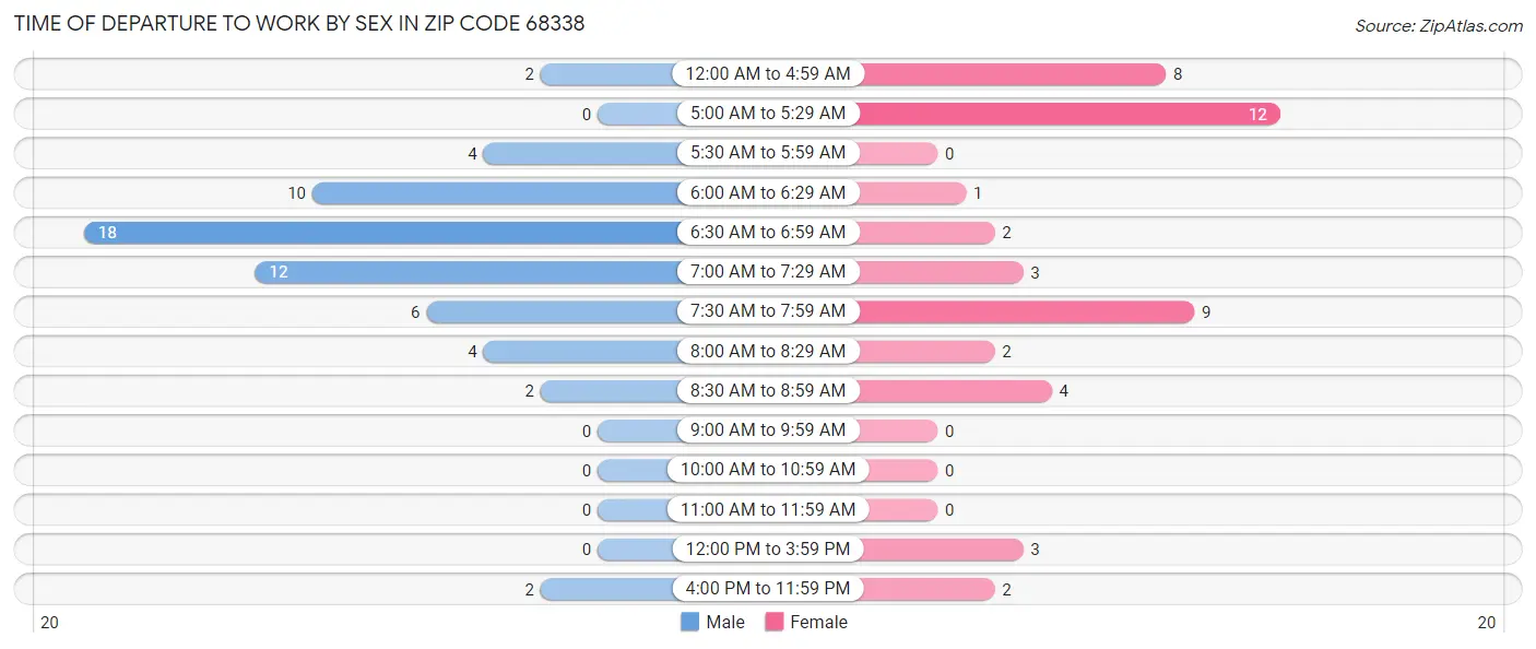 Time of Departure to Work by Sex in Zip Code 68338