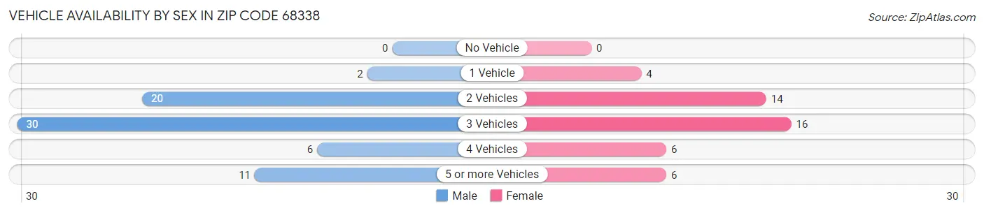 Vehicle Availability by Sex in Zip Code 68338