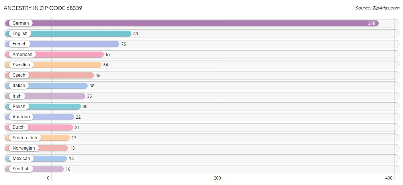 Ancestry in Zip Code 68339