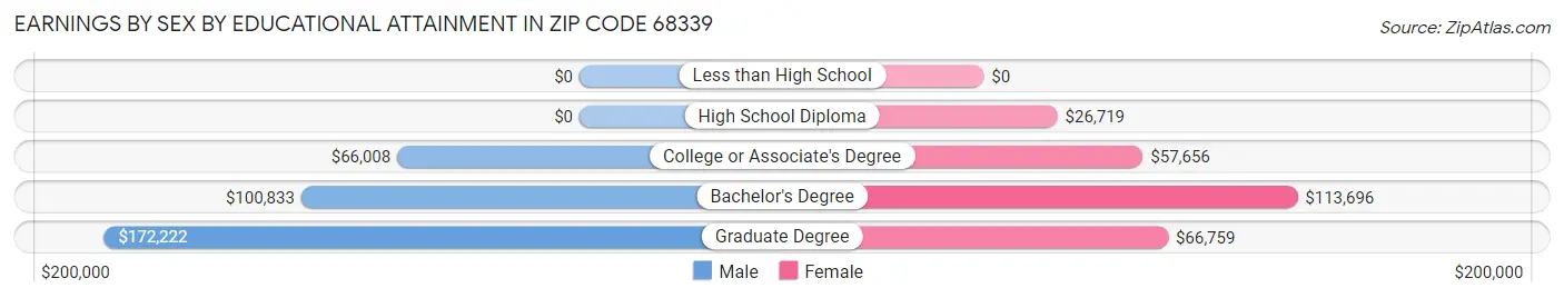 Earnings by Sex by Educational Attainment in Zip Code 68339