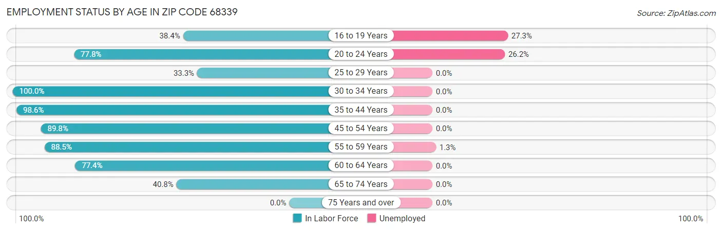 Employment Status by Age in Zip Code 68339