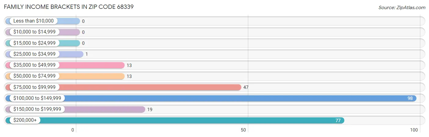 Family Income Brackets in Zip Code 68339