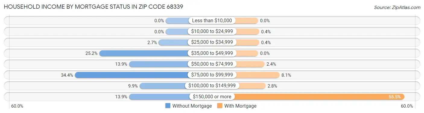 Household Income by Mortgage Status in Zip Code 68339