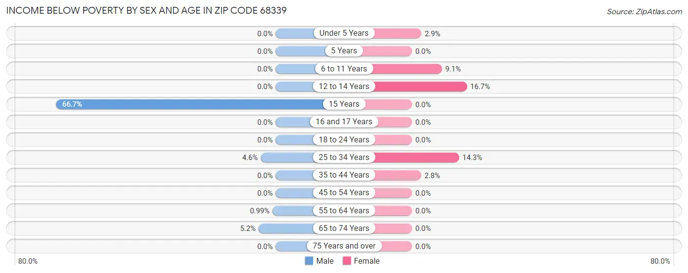 Income Below Poverty by Sex and Age in Zip Code 68339