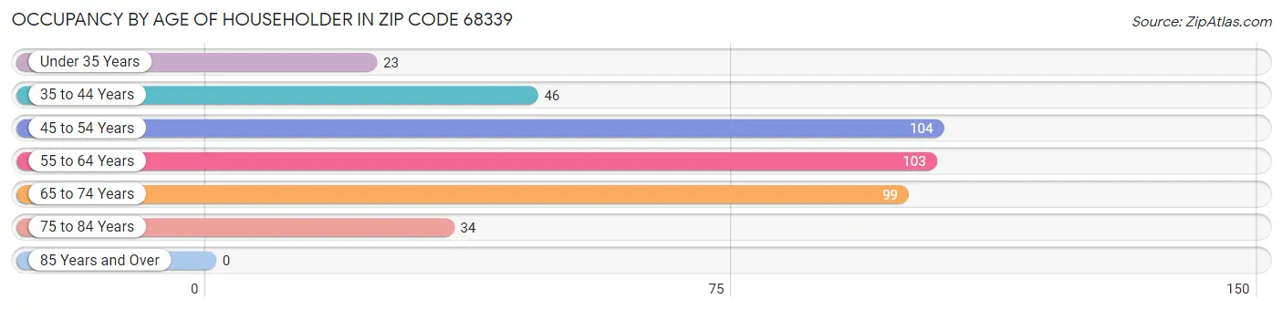 Occupancy by Age of Householder in Zip Code 68339