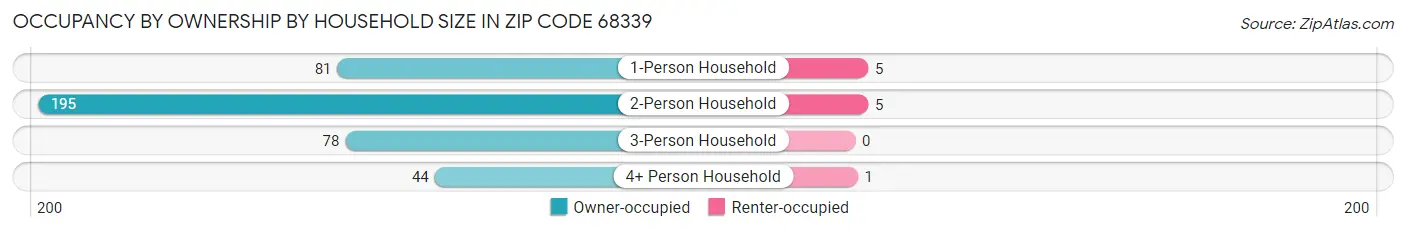 Occupancy by Ownership by Household Size in Zip Code 68339