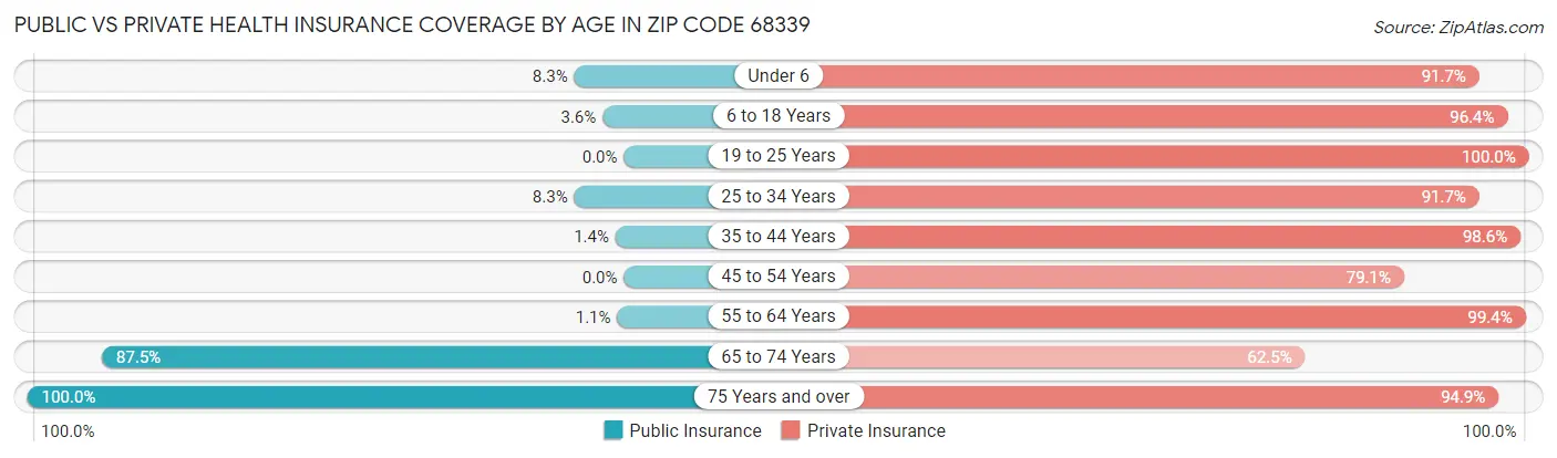 Public vs Private Health Insurance Coverage by Age in Zip Code 68339