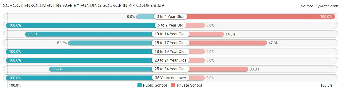 School Enrollment by Age by Funding Source in Zip Code 68339