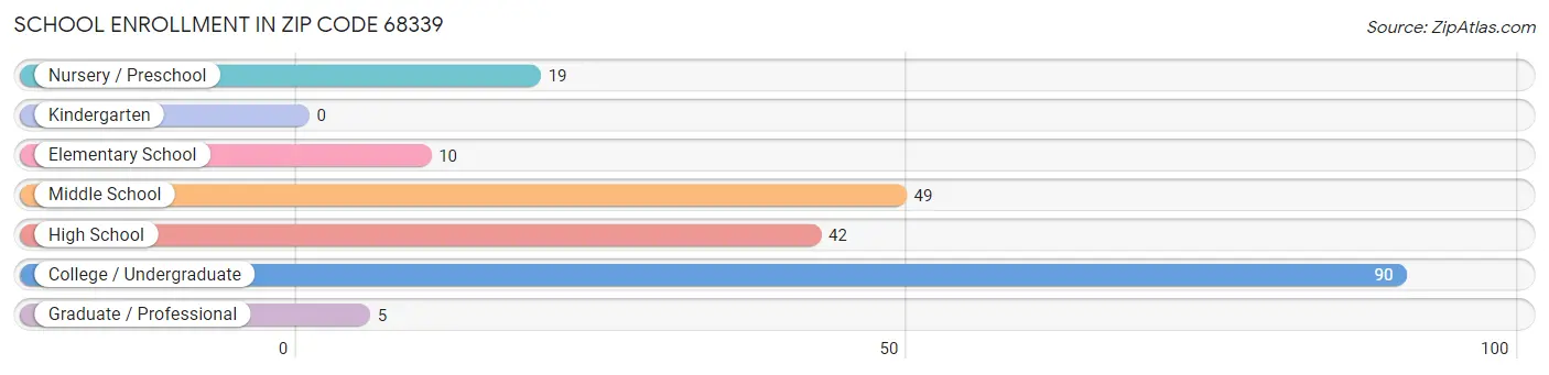 School Enrollment in Zip Code 68339