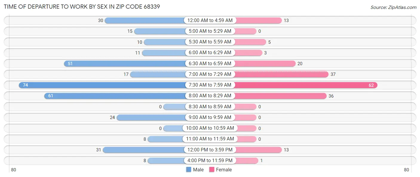 Time of Departure to Work by Sex in Zip Code 68339