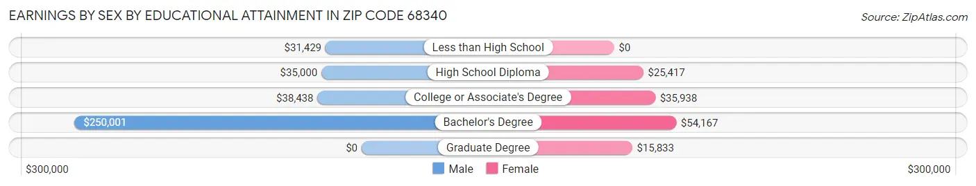 Earnings by Sex by Educational Attainment in Zip Code 68340