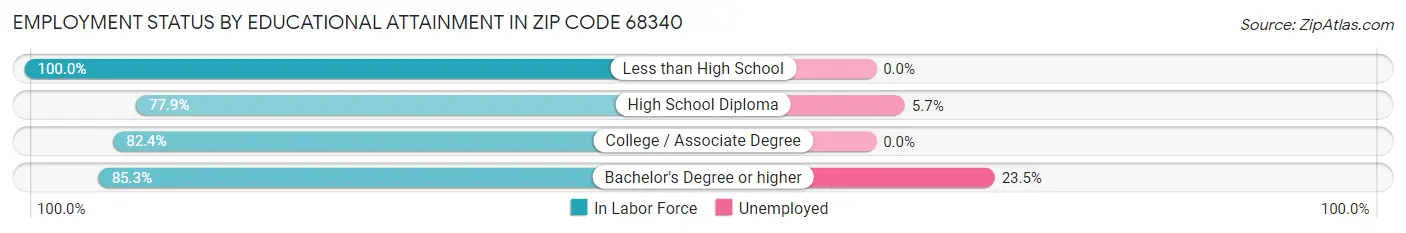 Employment Status by Educational Attainment in Zip Code 68340