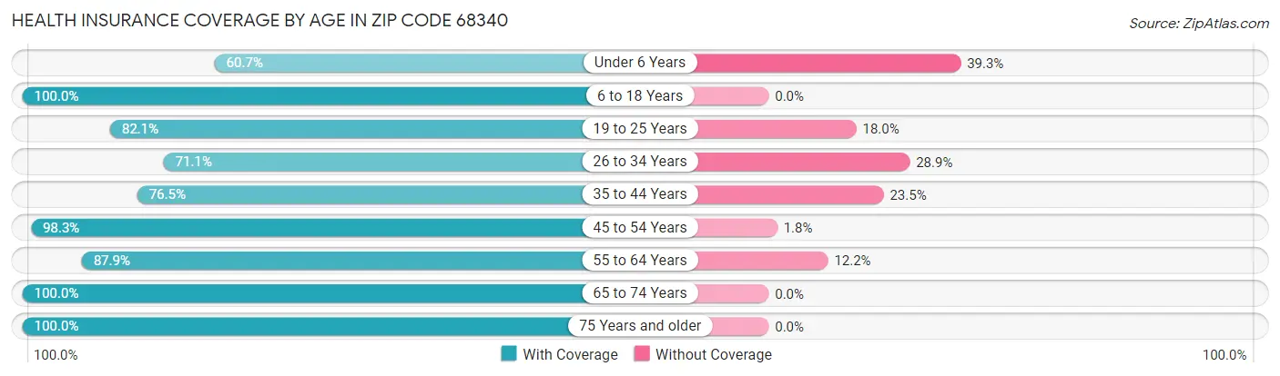 Health Insurance Coverage by Age in Zip Code 68340
