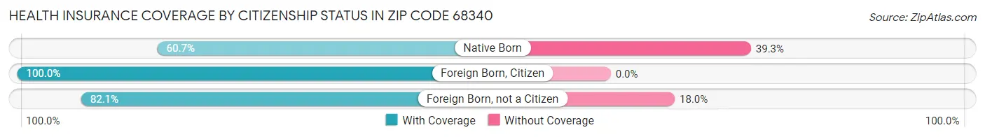 Health Insurance Coverage by Citizenship Status in Zip Code 68340