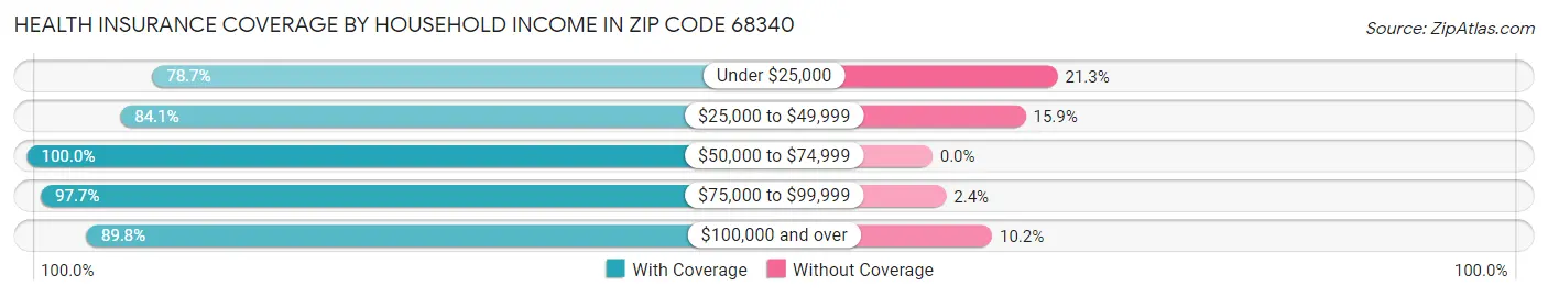 Health Insurance Coverage by Household Income in Zip Code 68340