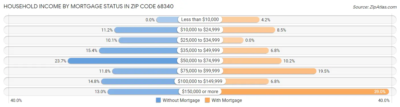 Household Income by Mortgage Status in Zip Code 68340