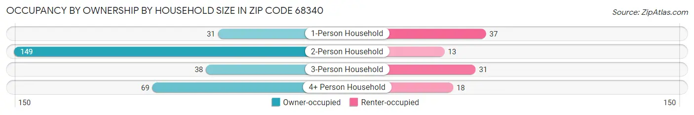Occupancy by Ownership by Household Size in Zip Code 68340