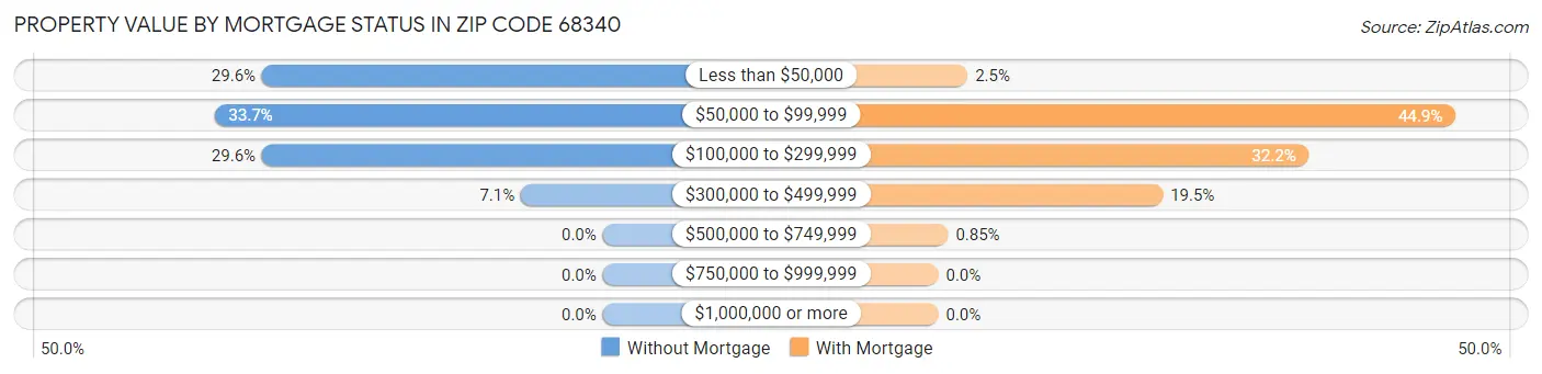 Property Value by Mortgage Status in Zip Code 68340