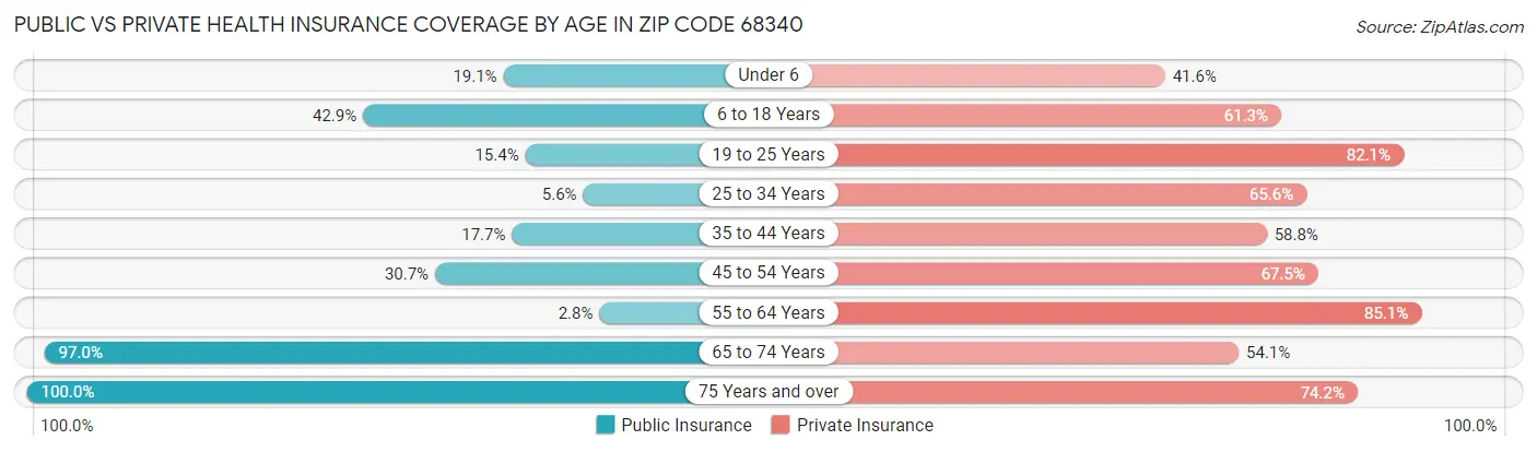 Public vs Private Health Insurance Coverage by Age in Zip Code 68340