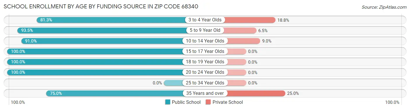 School Enrollment by Age by Funding Source in Zip Code 68340