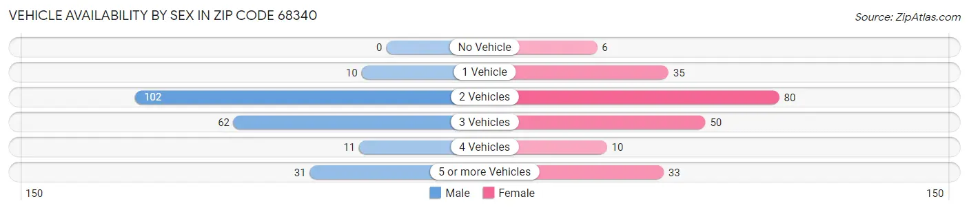 Vehicle Availability by Sex in Zip Code 68340