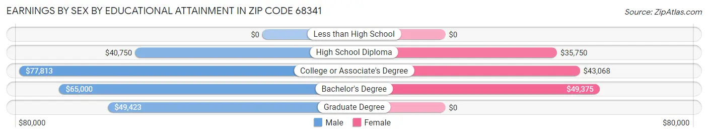 Earnings by Sex by Educational Attainment in Zip Code 68341