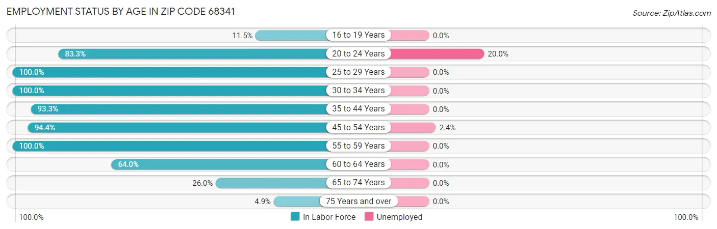 Employment Status by Age in Zip Code 68341