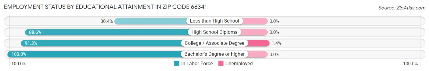 Employment Status by Educational Attainment in Zip Code 68341