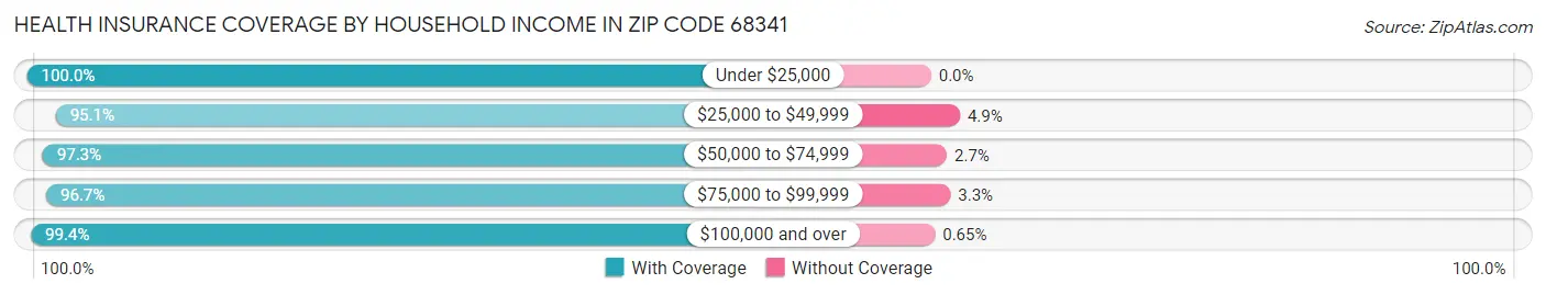 Health Insurance Coverage by Household Income in Zip Code 68341