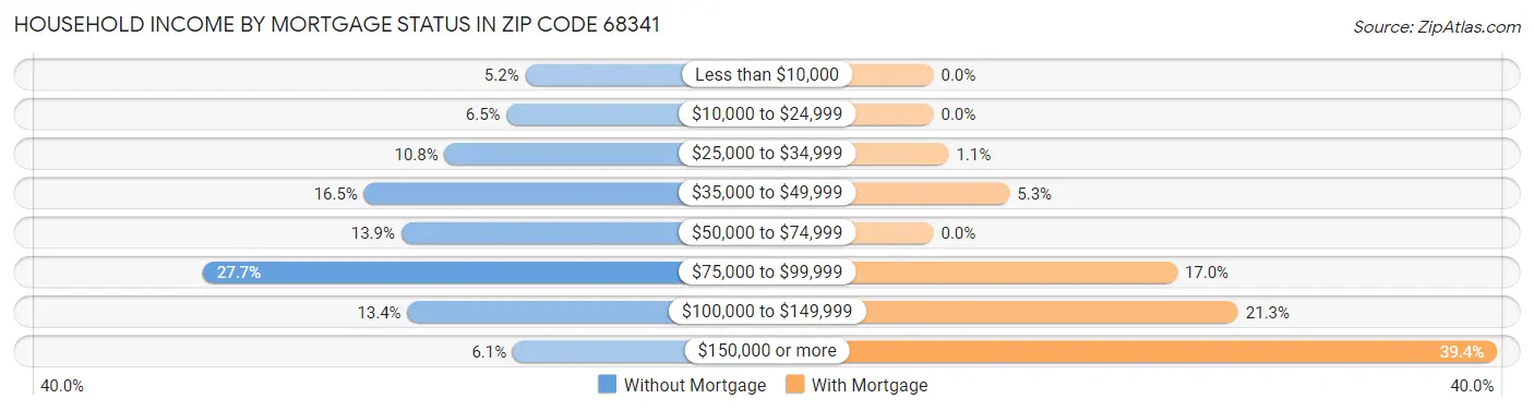 Household Income by Mortgage Status in Zip Code 68341