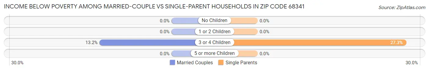 Income Below Poverty Among Married-Couple vs Single-Parent Households in Zip Code 68341